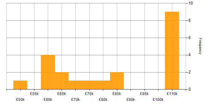 Salary histogram for Head of IT in Yorkshire