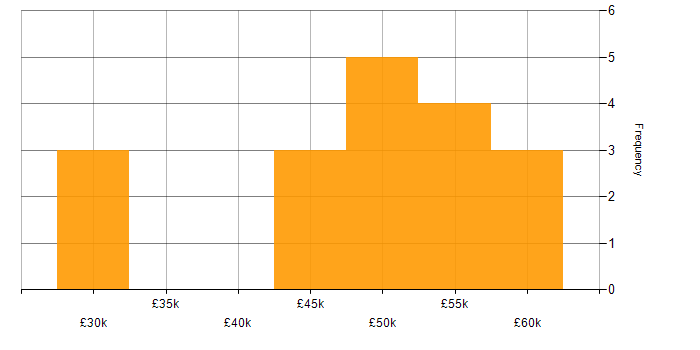 Salary histogram for Health Technology in Yorkshire