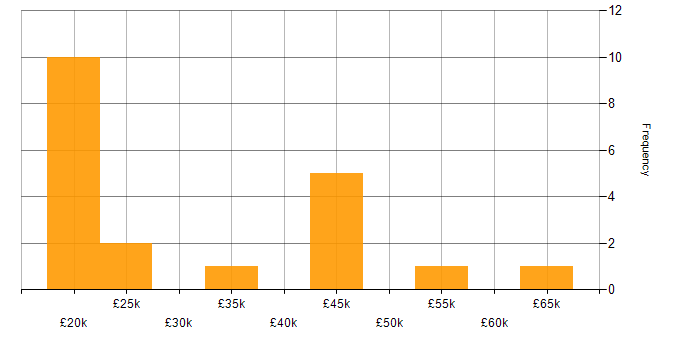 Salary histogram for HP in Yorkshire