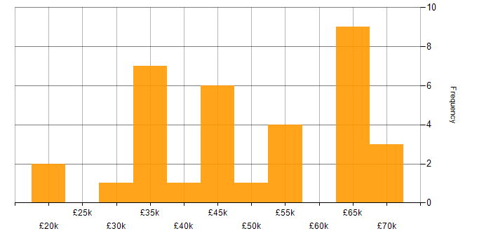 Salary histogram for HTML5 in Yorkshire