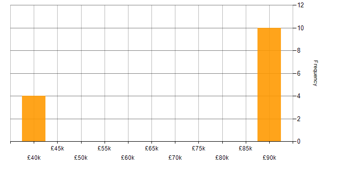 Salary histogram for IFS in Yorkshire