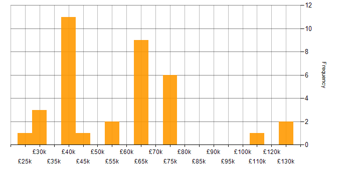 Salary histogram for Influencing Skills in Yorkshire