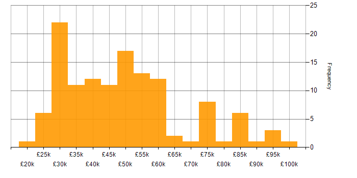 Salary histogram for Information Security in Yorkshire