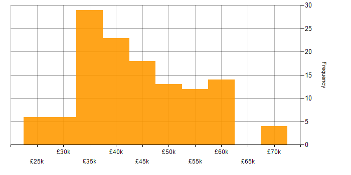 Salary histogram for Infrastructure Engineer in Yorkshire