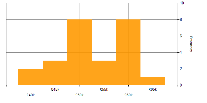 Salary histogram for Infrastructure Manager in Yorkshire