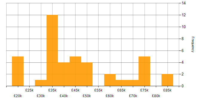 Salary histogram for Internet in Yorkshire
