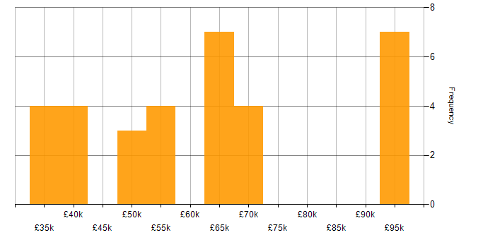 Salary histogram for IoT in Yorkshire