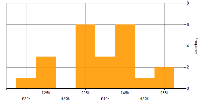 Salary histogram for ISO 9001 in Yorkshire
