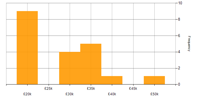 Salary histogram for IT Administrator in Yorkshire