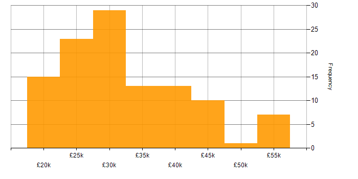 Salary histogram for IT Engineer in Yorkshire