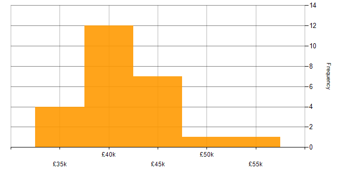 Salary histogram for IT Infrastructure Engineer in Yorkshire