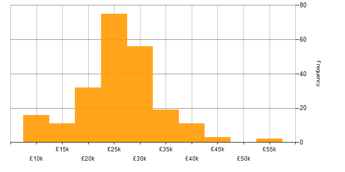 Salary histogram for IT Support in Yorkshire