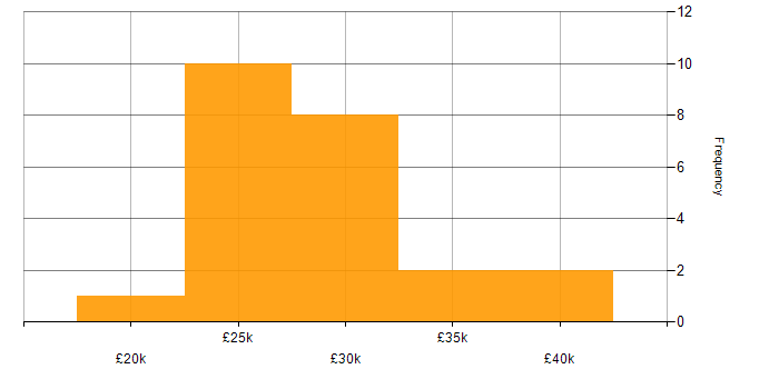 Salary histogram for IT Support Analyst in Yorkshire