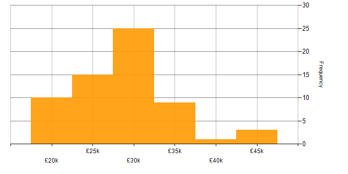 Salary histogram for IT Support Engineer in Yorkshire