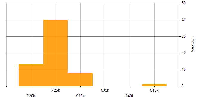 Salary histogram for IT Support Technician in Yorkshire