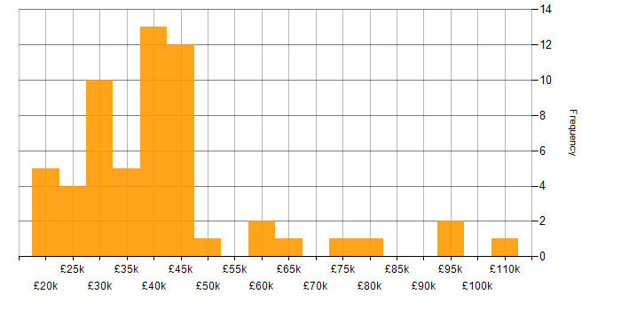 Salary histogram for ITSM in Yorkshire