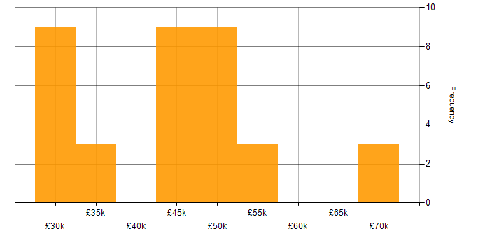 Salary histogram for jQuery in Yorkshire