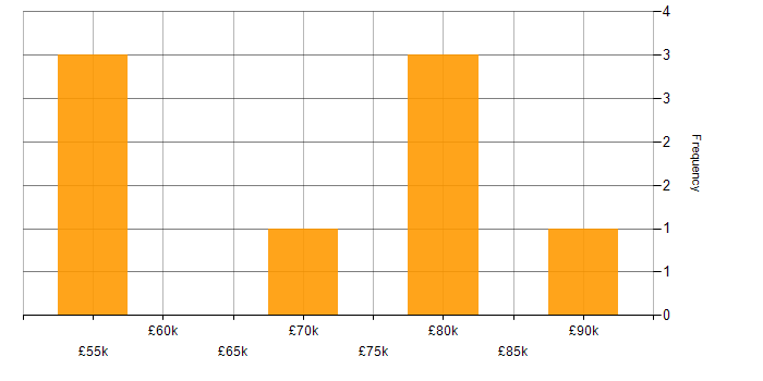 Salary histogram for Kusto Query Language in Yorkshire