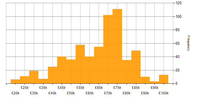 Salary histogram for Lead in Yorkshire