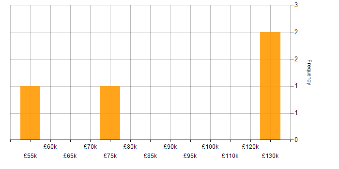 Salary histogram for Legacy Applications in Yorkshire