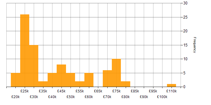 Salary histogram for Legal in Yorkshire