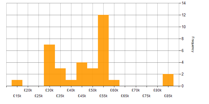 Salary histogram for Logistics in Yorkshire