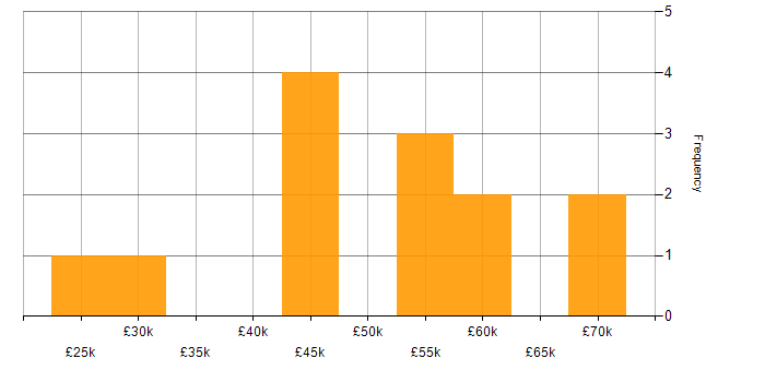 Salary histogram for Low-Code in Yorkshire