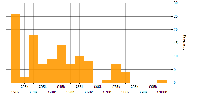 Salary histogram for Management Information System in Yorkshire
