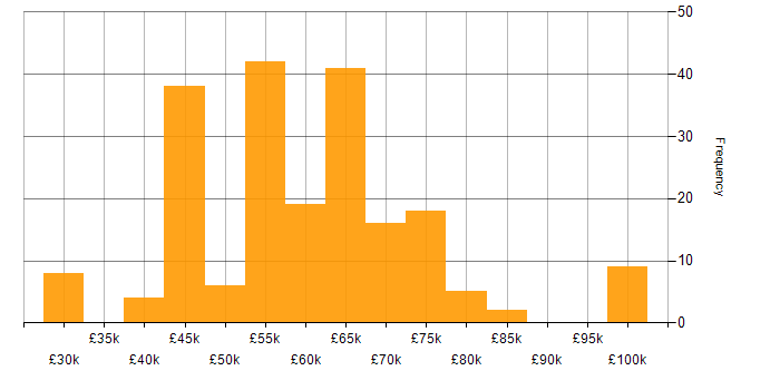 Salary histogram for Microservices in Yorkshire