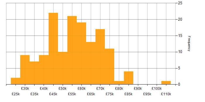 Salary histogram for Migration in Yorkshire