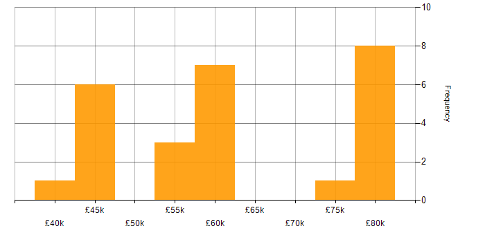 Salary histogram for MPLS in Yorkshire