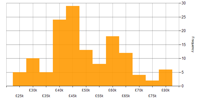 Salary histogram for MySQL in Yorkshire