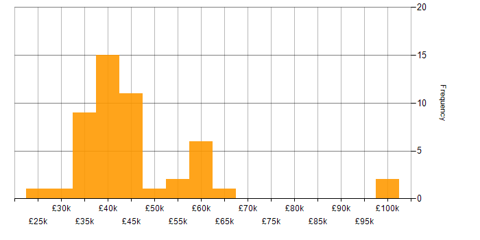 Salary histogram for NHS in Yorkshire