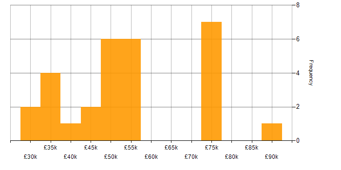 Salary histogram for NIST in Yorkshire