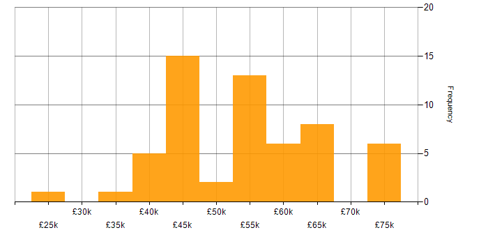Salary histogram for OO in Yorkshire