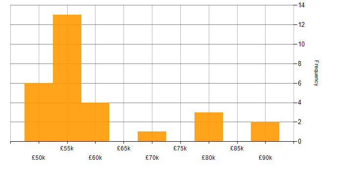 Salary histogram for People Management in Yorkshire