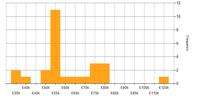 Salary histogram for Performance Management in Yorkshire