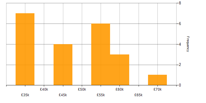 Salary histogram for Performance Tuning in Yorkshire