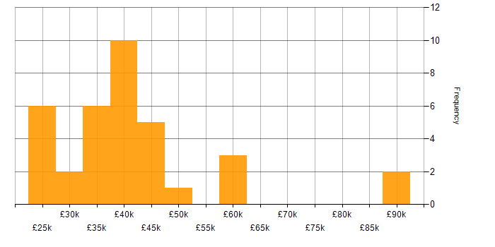Salary histogram for Pharmaceutical in Yorkshire