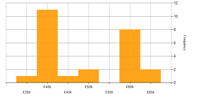 Salary histogram for PMI in Yorkshire