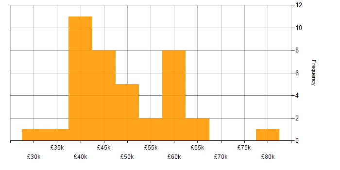 Salary histogram for PMI Certification in Yorkshire
