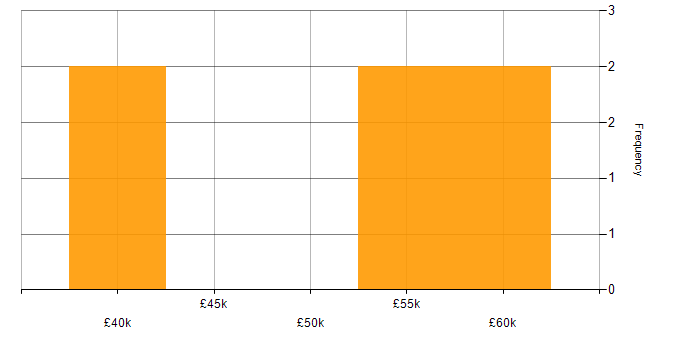 Salary histogram for Power BI Developer in Yorkshire
