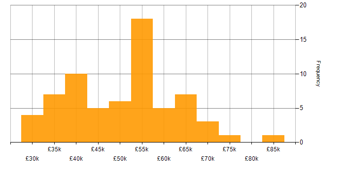 Salary histogram for PowerApps in Yorkshire