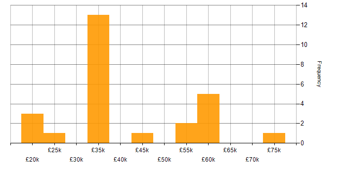 Salary histogram for Private Cloud in Yorkshire