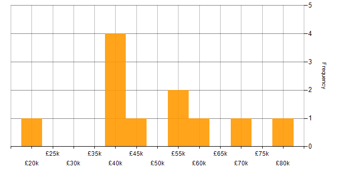 Salary histogram for Problem Management in Yorkshire