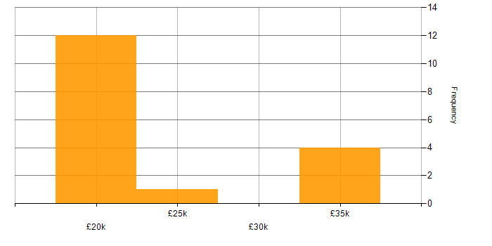 Salary histogram for Project Coordinator in Yorkshire