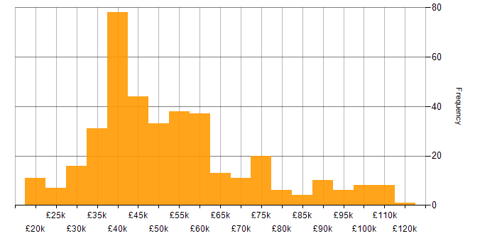 Salary histogram for Project Management in Yorkshire