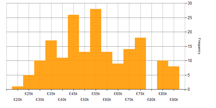 Salary histogram for Python in Yorkshire