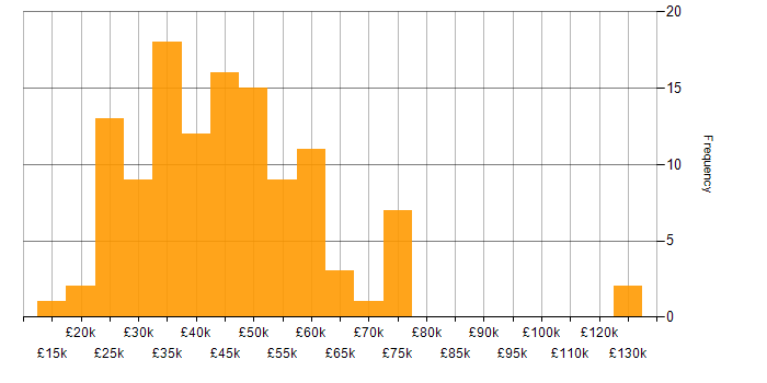 Salary histogram for QA in Yorkshire