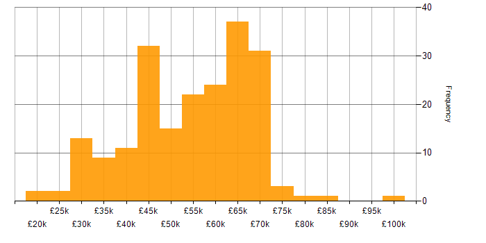 Salary histogram for React in Yorkshire
